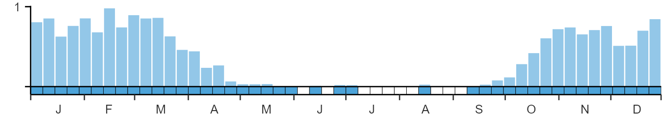 Phenology graph