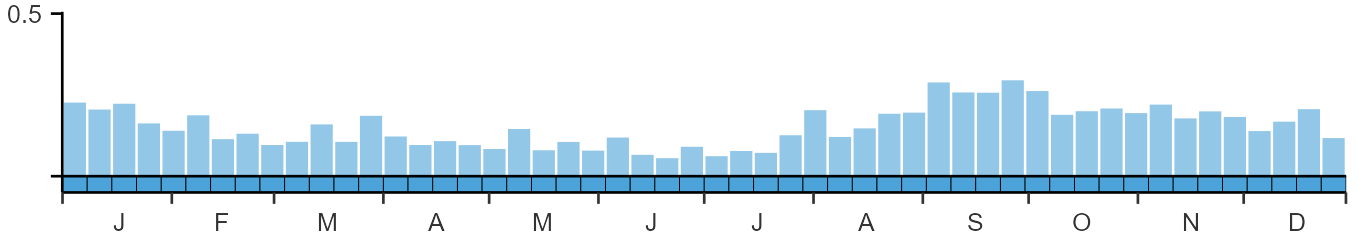 Phenology graph