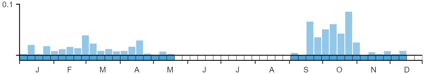 Phenology graph