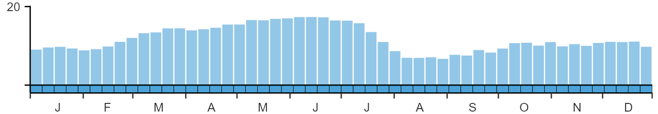 Phenology graph