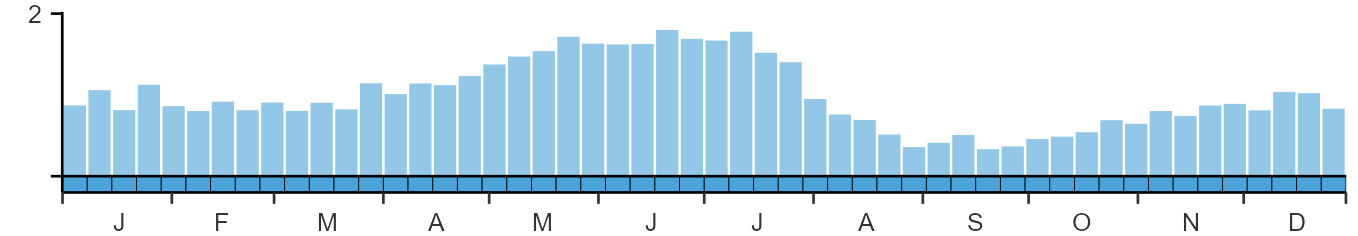 Phenology graph