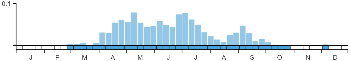 Phenology graph