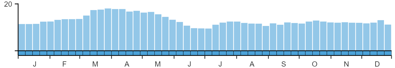 Phenology graph