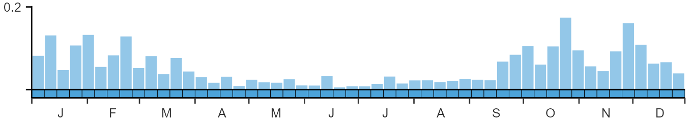Phenology graph