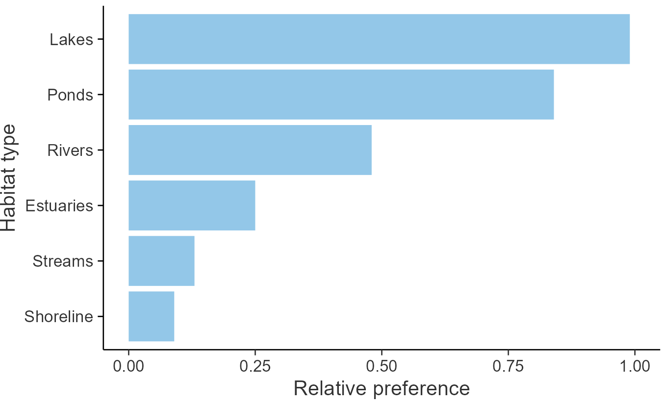 Relative frequency by habitat: Canada Goose