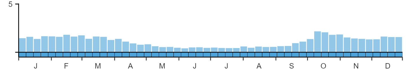 Phenology graph