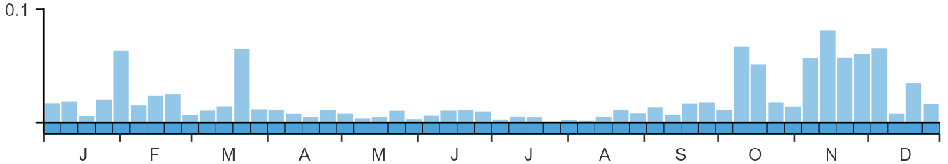 Phenology graph