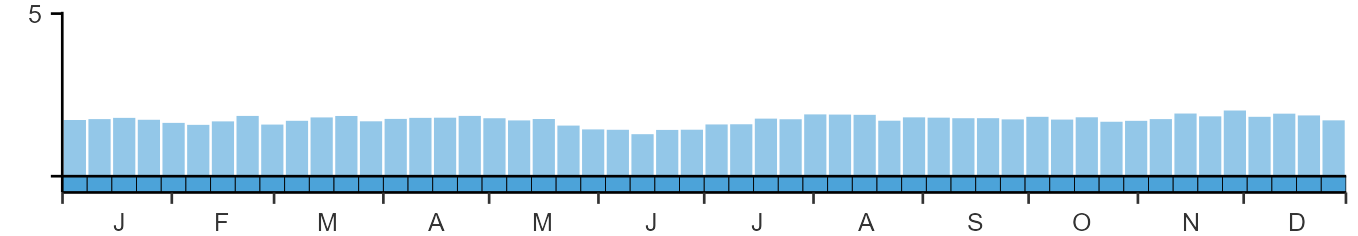 Phenology graph