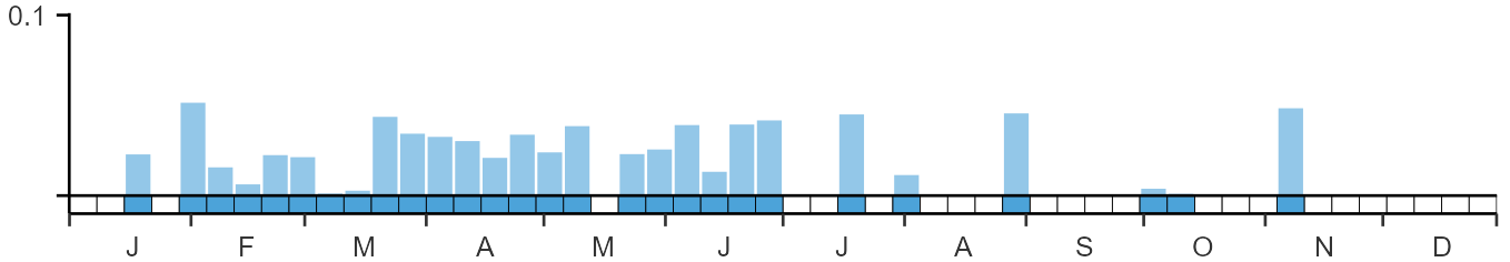 Phenology graph