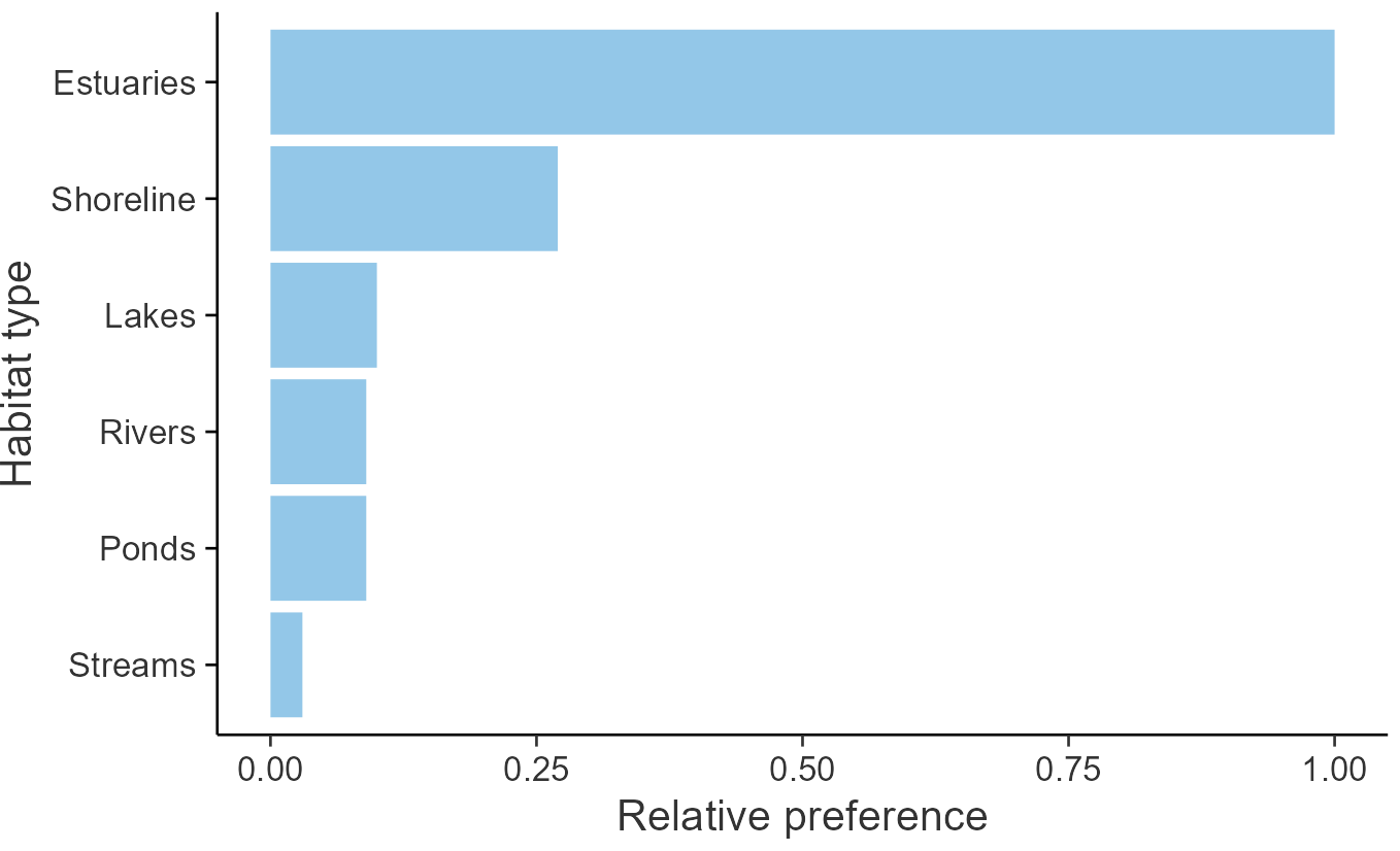 Relative frequency by habitat: Shelduck