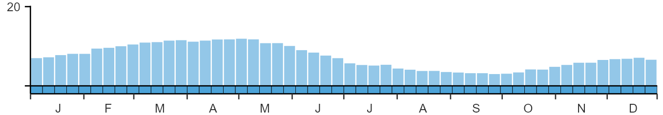 Phenology graph