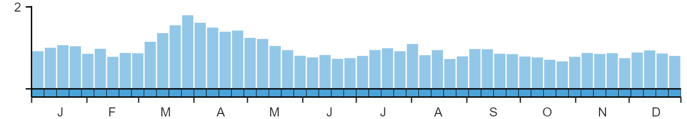 Phenology graph