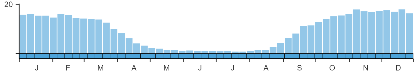 Phenology graph