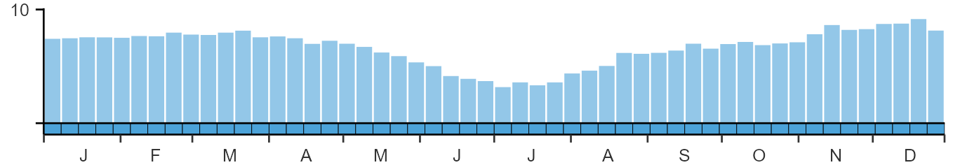 Phenology graph