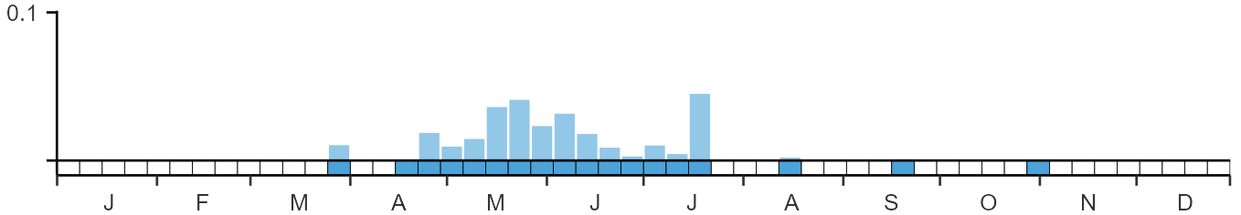 Phenology graph