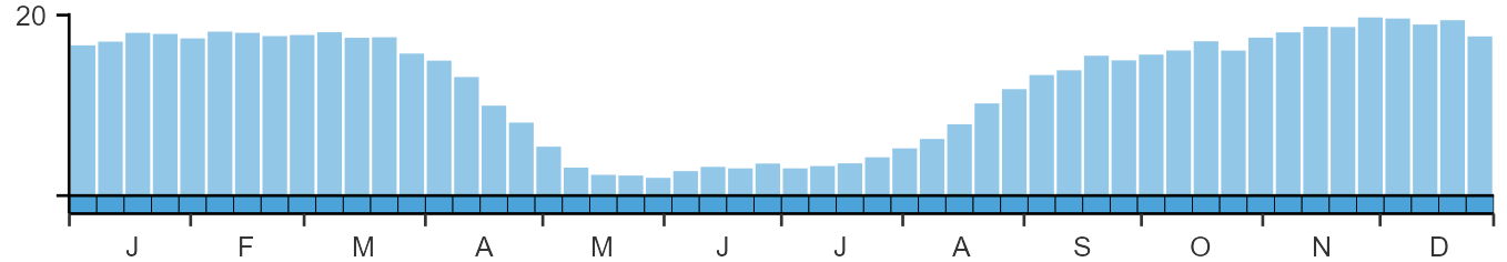 Phenology graph