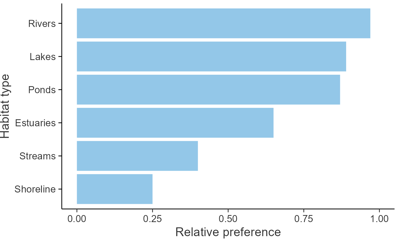 Relative frequency by habitat: Mallard