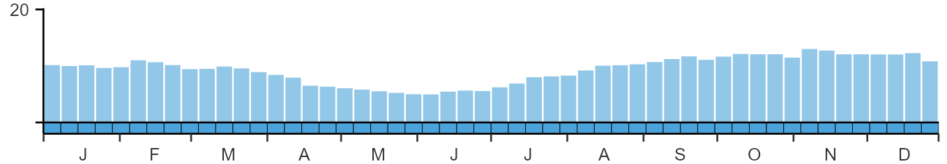 Phenology graph