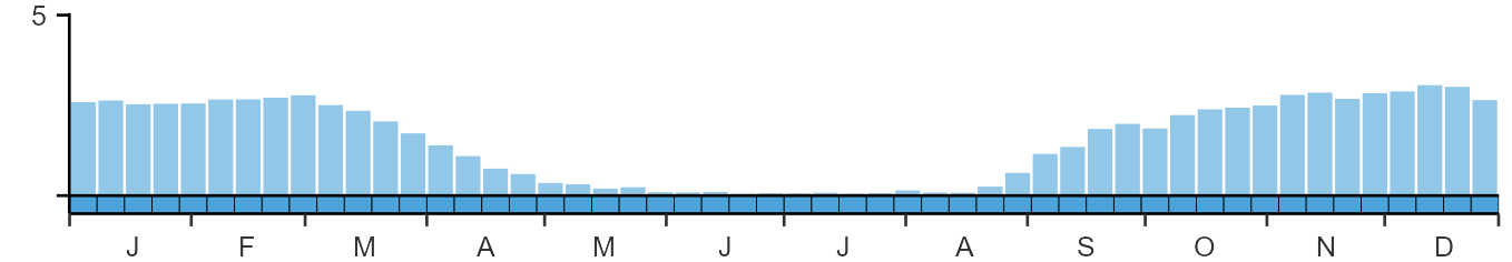 Phenology graph