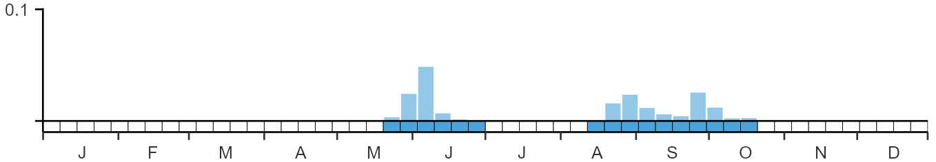 Phenology graph