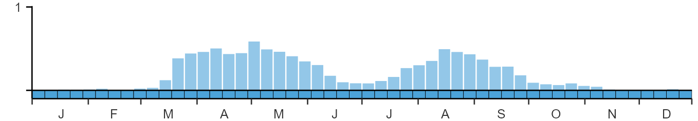 Phenology graph