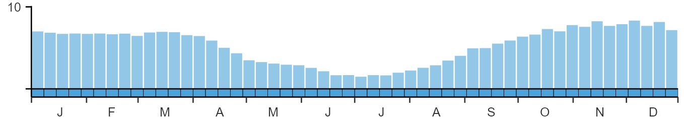 Phenology graph