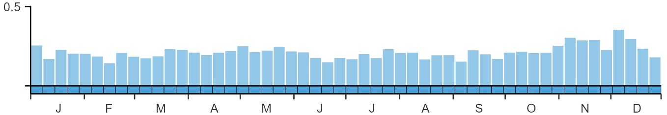 Phenology graph