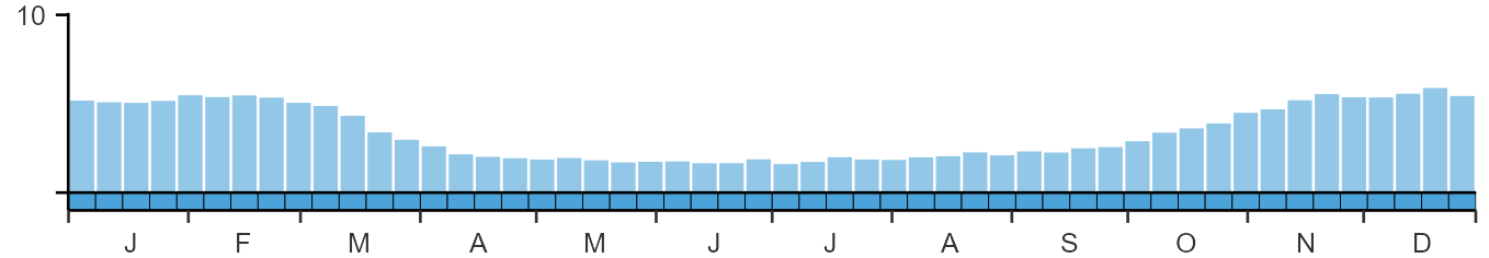 Phenology graph