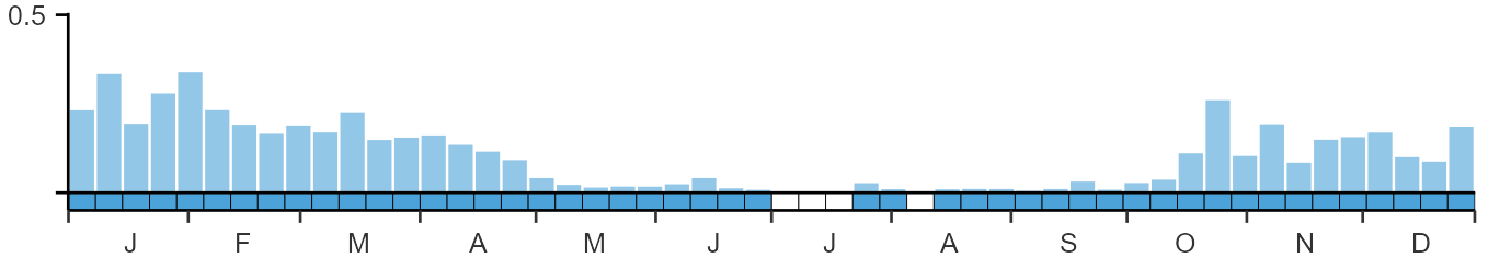 Phenology graph