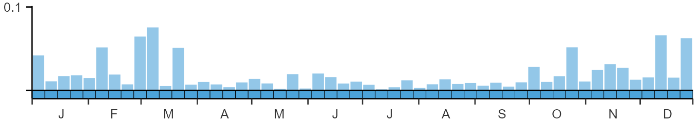 Phenology graph