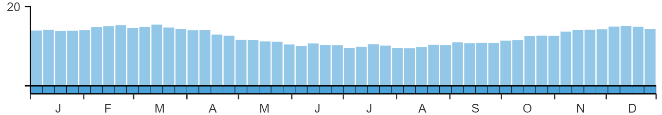 Phenology graph