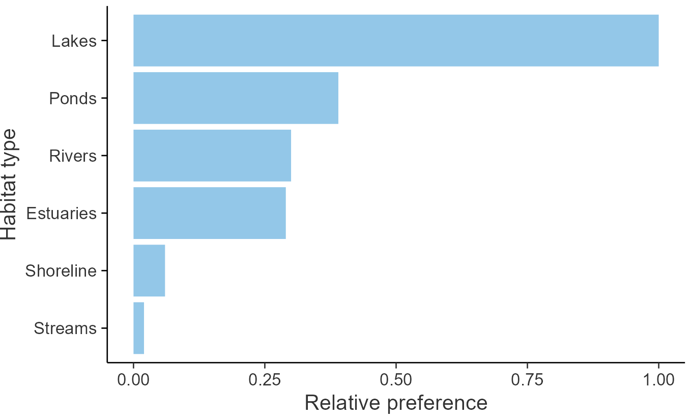 Relative frequency by habitat: Great Crested Grebe