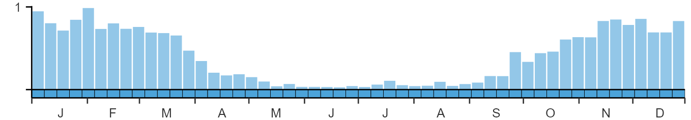 Phenology graph