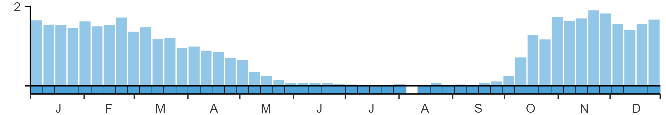 Phenology graph