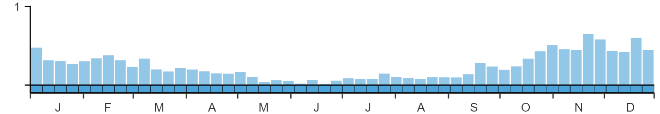 Phenology graph