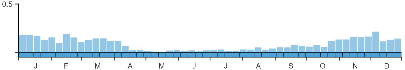 Phenology graph