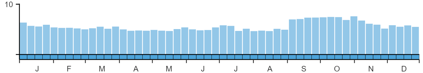 Phenology graph