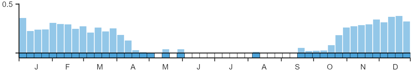 Phenology graph