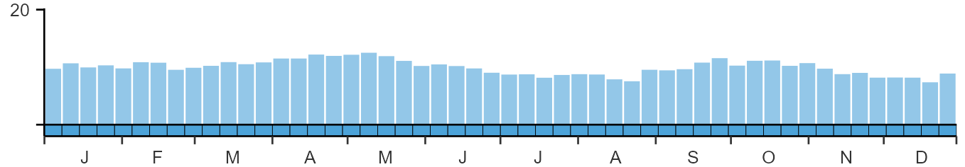Phenology graph