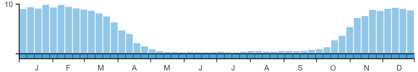 Phenology graph