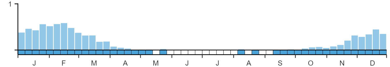 Phenology graph