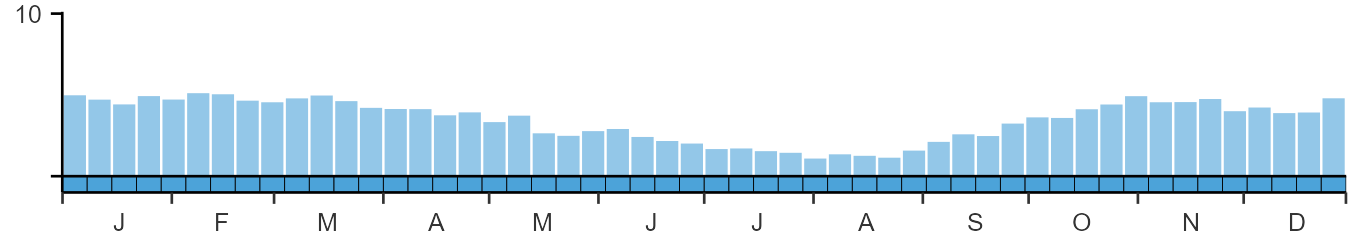 Phenology graph