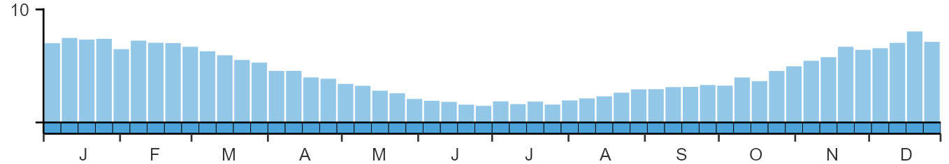 Phenology graph