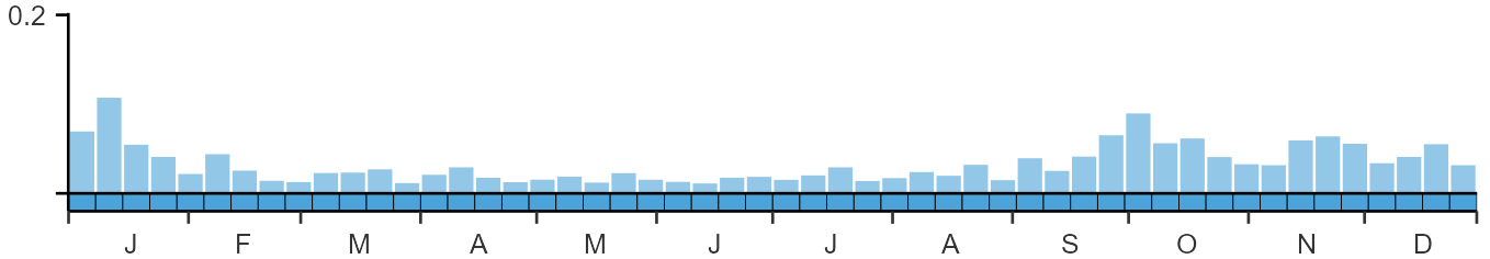Phenology graph