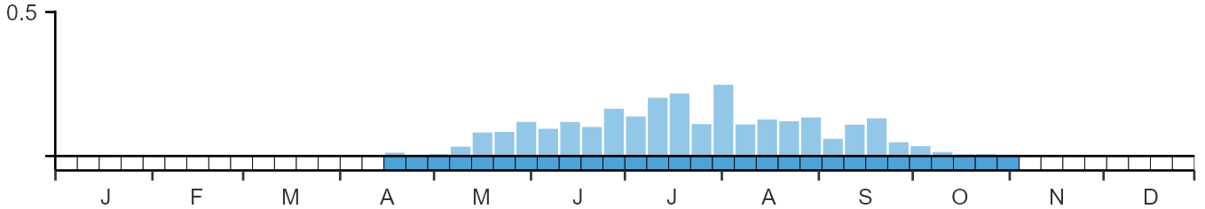 Phenology graph