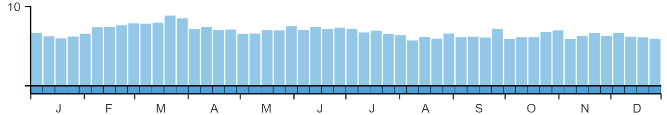 Phenology graph