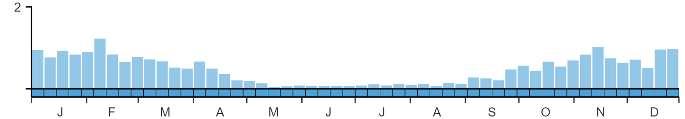 Phenology graph