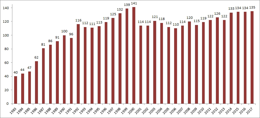 Graph showing the number of CES datasets received each year