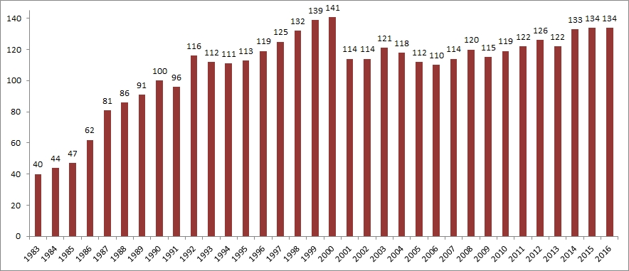 Graph showing the number of CES datasets received since 1983