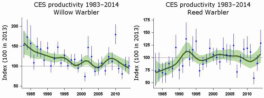 Graphs showing the breeding success of Willow Warblers and Reed Warblers Graphs showing the breeding success of Willow Warblers and Reed Warblers